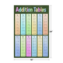 Addition Tables Mathematics Math Class Educational Dark Classroom Teacher Learni