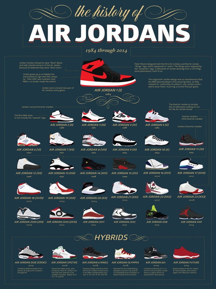 V8934 Air Jordan History – Jumpman Shoes Sneakers Art Decor WALL POSTER PRINT