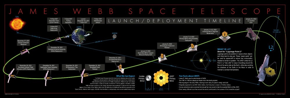 James Webb Space Telescope Launch (JWST) – Science Mission #UnfoldTheUniverse