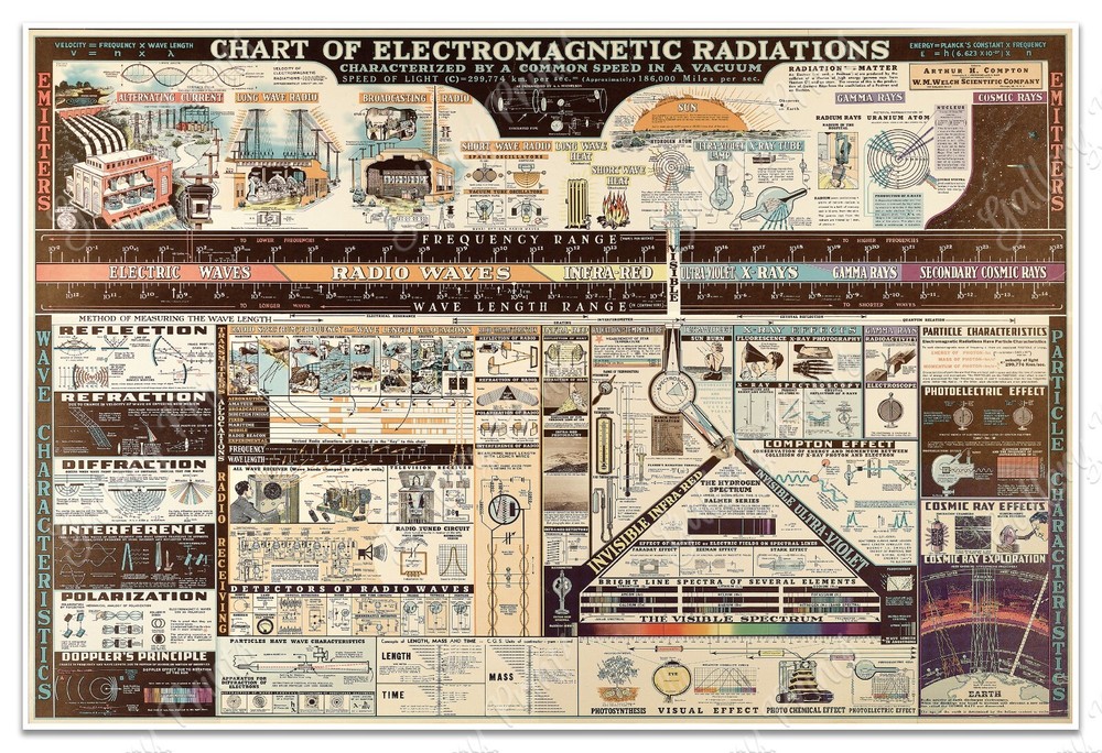 Chart of Electromagnetic Radiations Poster circa 1944 Vintage Wall Art Print