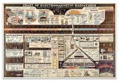 Chart of Electromagnetic Radiations Poster circa 1944 Vintage Wall Art Print