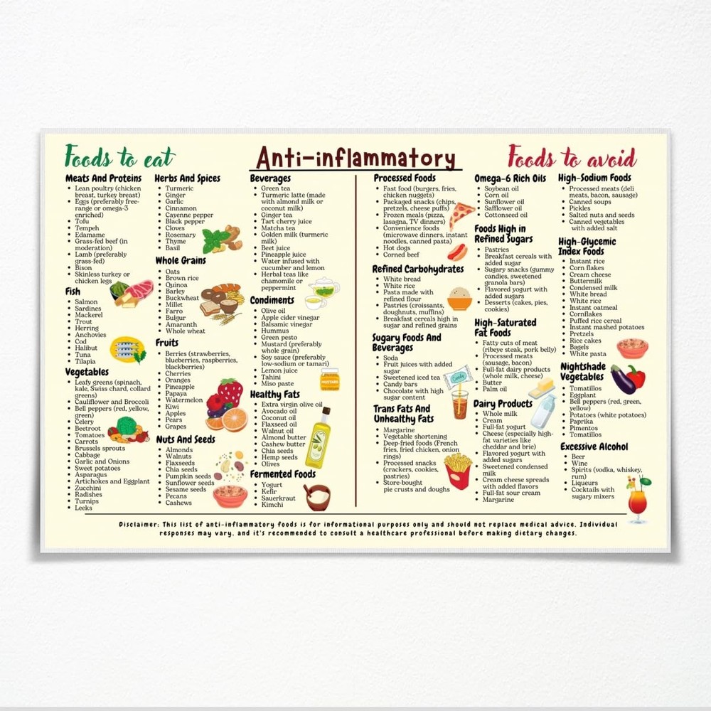 Anti-Inflammatory Diet Food Guide Art Canvas, Nutrition List Chart 8x12in