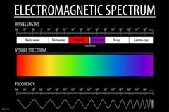 Electromagnetic Spectrum and Visible Light Educational Reference Poster 18×12