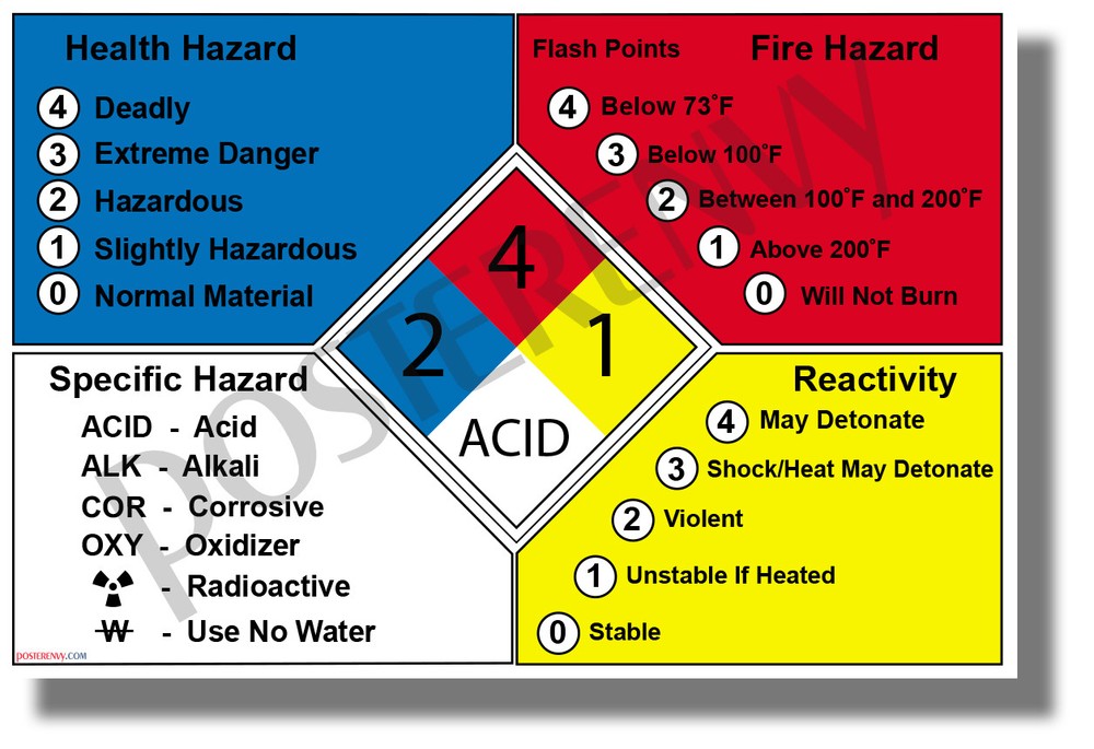 NFPA 704 Fire Diamond – Hazardous Material – NEW Classroom Science Poster (m321)
