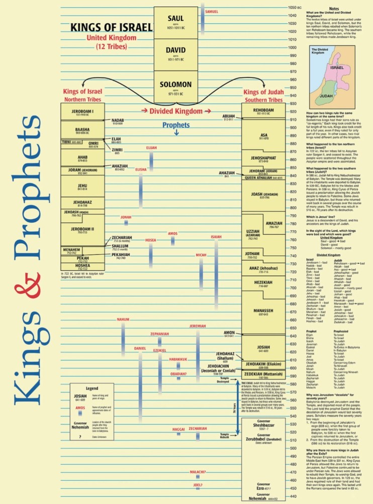 Kings and Prophets Wall Chart – Who was Who – Bible Study Teachers Poster Print