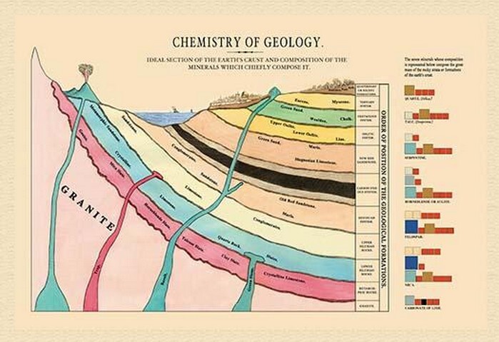 Chemistry of Geology by Edward L. Youmans – Art Print