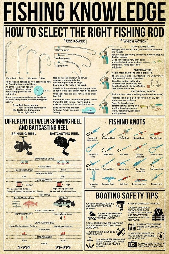 Fishing Knowledge Vintage Poster – Classic Angling Guide Wall Art Print