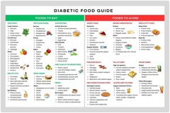 Prediabetes Food List Poster, 12×18 Inches – Low Sugar Food, Type 2 Diabetes …