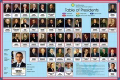 Poster Table Of The Presidents of America USA Politics Smithsonian
