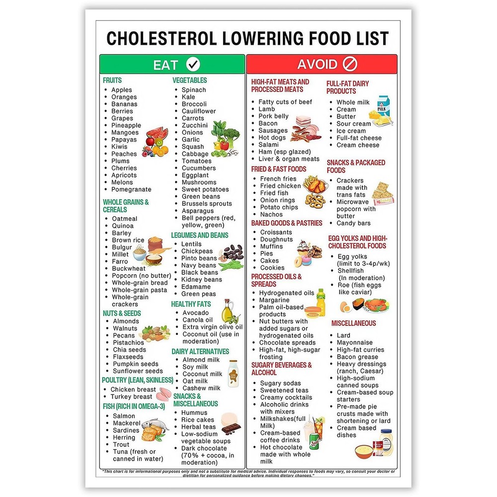 Cholesterol Lowering Foods List Posters Low Cholesterol Food Charts Healthy F…