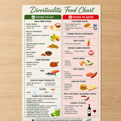 Diverticulitis Food Chart Nutrition Guide Poster Wall Decor | Multiple Sizes