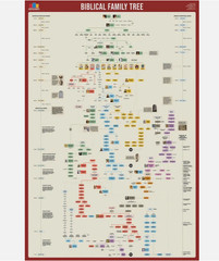 BIBLICAL HISTORICAL TIMELINE and Family Tree Genealogy Wall Chart POSTER