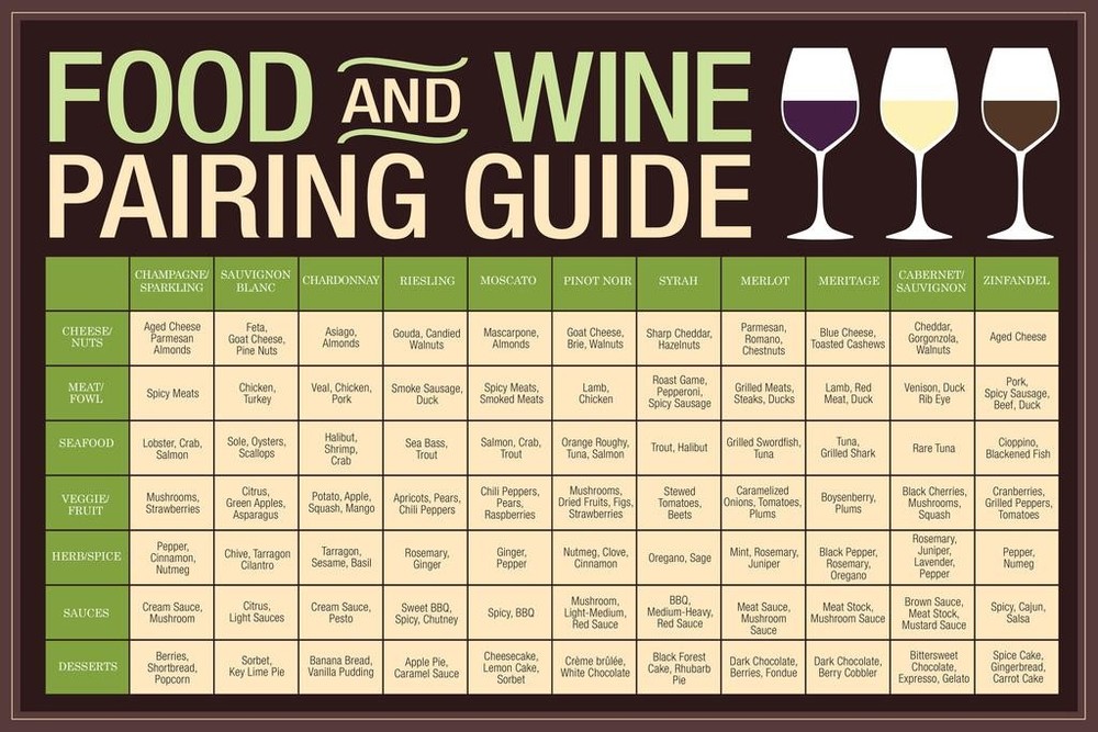 Food And Wine Pairing Guide Brown Reference Chart Poster 24×36 inch