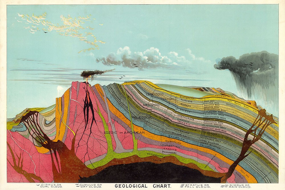 1893 Geological Science Chart By Geologist Levi Yaggy Wall Art – POSTER 20″x30″