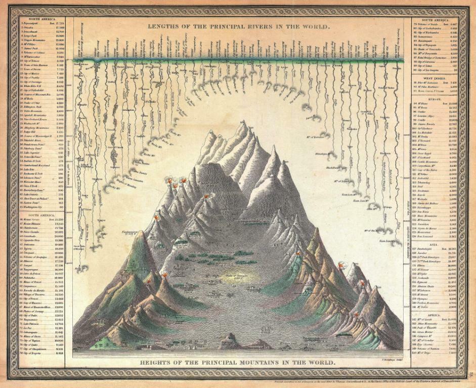 Chart of the Worlds Rivers and Mountains : Samuel Agustus Mitchell : Art Print