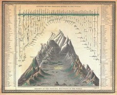 Chart of the Worlds Rivers and Mountains : Samuel Agustus Mitchell : Art Print