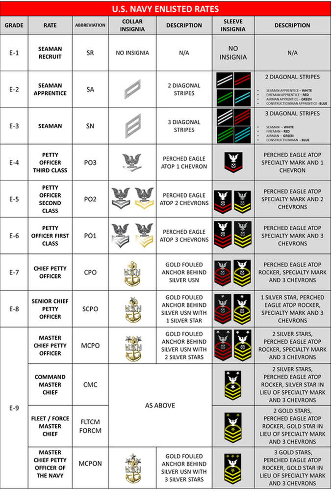 U.S. NAVY ENLISTED RATES POSTER 24 X 36 Inches