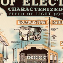 Chart of Electromagnetic Radiations Poster circa 1944 Vintage Wall Art Print