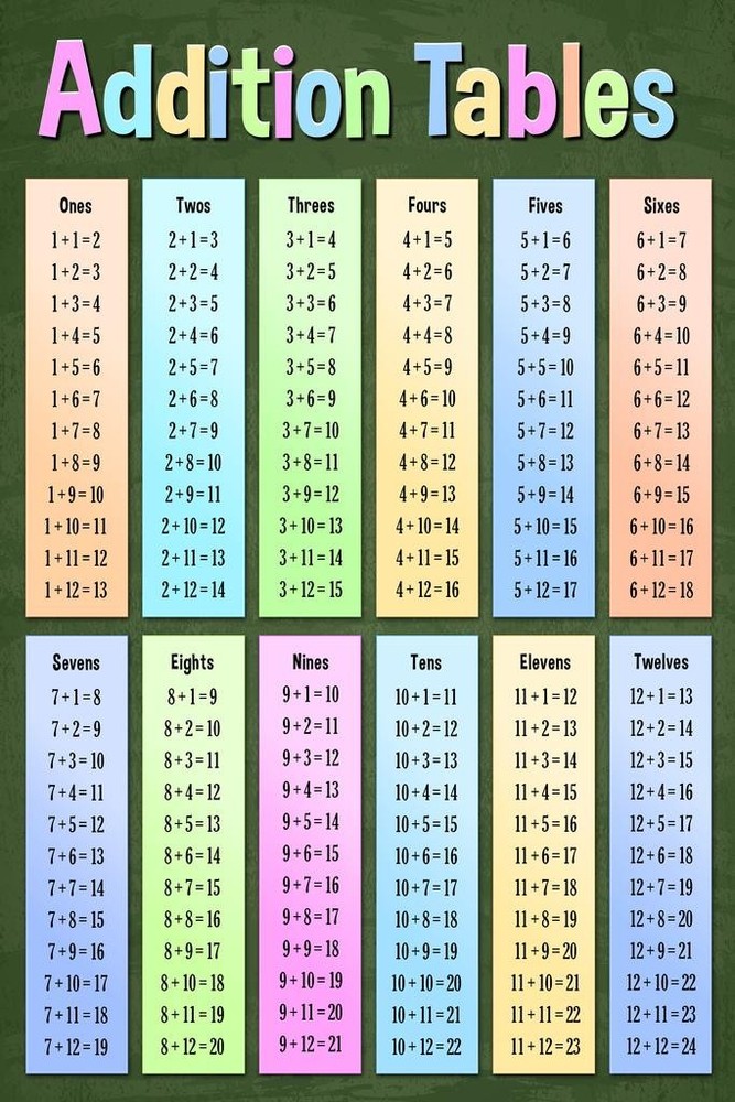 Addition Tables Mathematics Math Class Educational Dark Classroom Teacher Learni